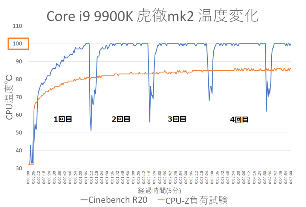9900K空冷　虎徹の温度変化CPU-ZとCinebench R20